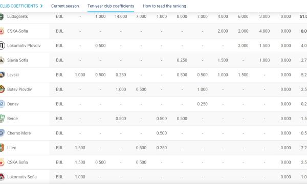 Лудогорец, ЦСКА и Левски с най-високи коефициенти  в 10-годишната ранглиста на УЕФА