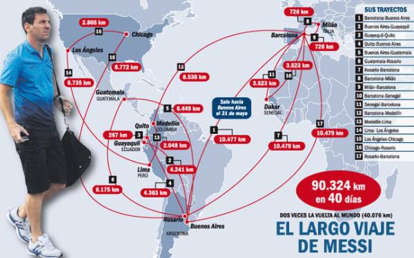 90.324 километра е пропътувал аржентинецът Лионел Меси през последните 40 дни