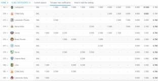 Лудогорец, ЦСКА и Левски с най-високи коефициенти  в 10-годишната ранглиста на УЕФА