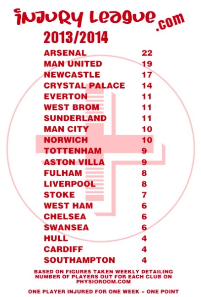 Класирането във Висшата лига според контузени играчи (седмица аут - 1 точка)
