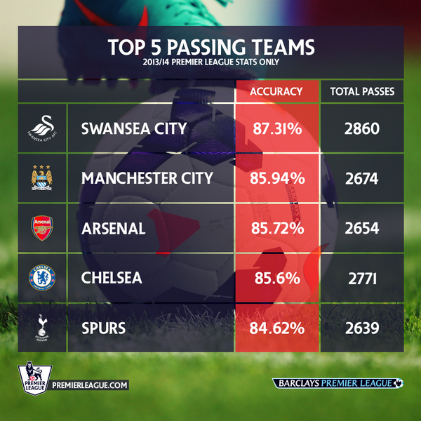 Топ 5 на отборите с най-много успешни пасове до момента в английската Висша лига