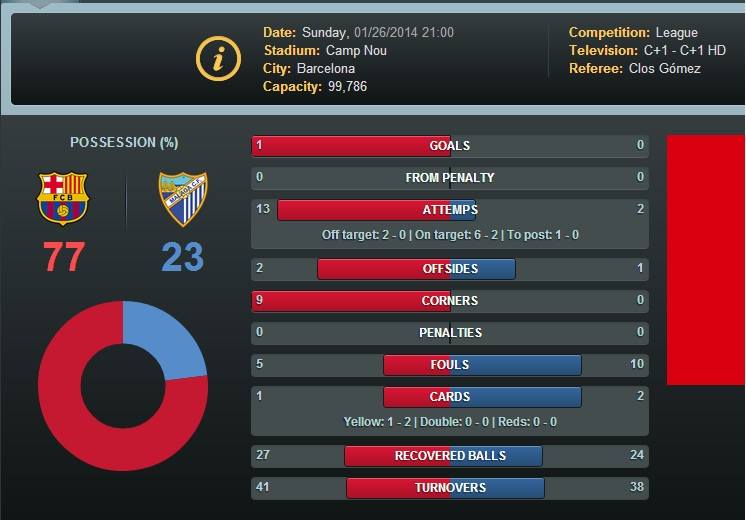 Смазващо предимство на Барселона срещу Малага на почивката.