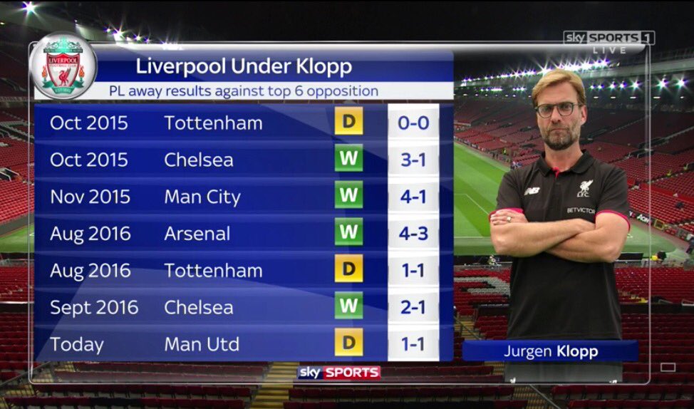 Ливърпул при Клоп е без загуба при гостуванията си на грандовете 