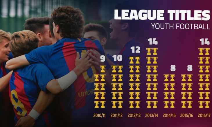 14 младежки отбора на Барселона станаха шампиони 