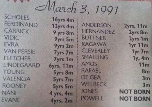 Възрастта на играчите на МЮ, когато Гигс започва кариерата си.