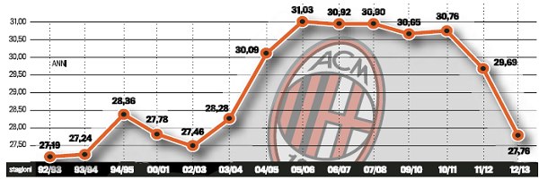 Средната възраст на Милан за последните 20 години