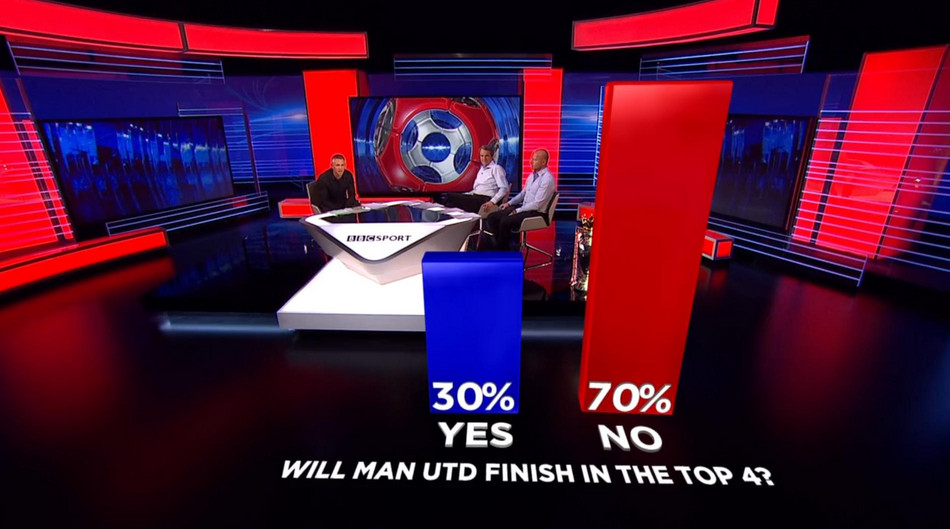 А какво е вашото мнение - ще завърши ли Манчестър Юнайтед в Топ 4?