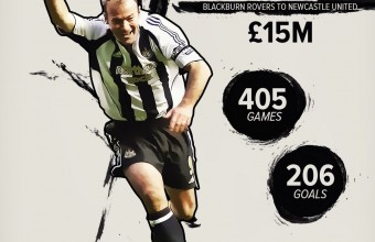 Точно преди 21 години Алън Шиърър премина от Блекбърн в Нюкасъл. Легенда!