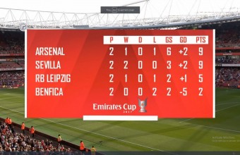 Крайното класиране в Купа Емирейтс. Безумен регламент. 