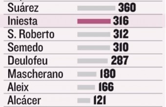 Количество игрови минути от футболистите на Барса през този сезон. 