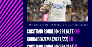   Бензема изравни рекорд на Роналдо