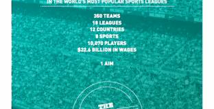 Барселона с най-големи заплати в света, само един английски клуб в топ 20