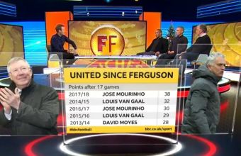 Юнайтед събра 38 точки след 17 кръга. Това е най-добрият показател след ерата на Сър Алекс.