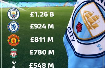 Разходите на топ клубовете от ВЛ за нови играчи от 2008 година. 