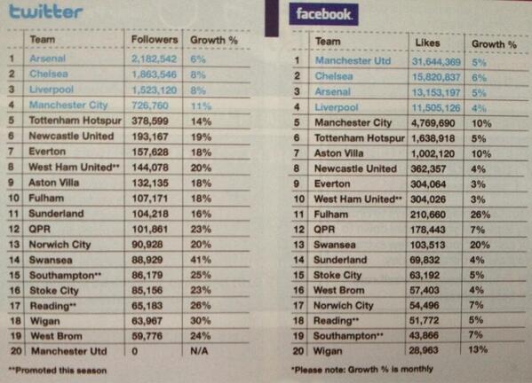 Висшата лига в социалните мрежи