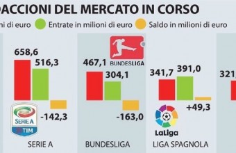 Статистика на трансферите в Топ 5 на първенствата към 1 август. 