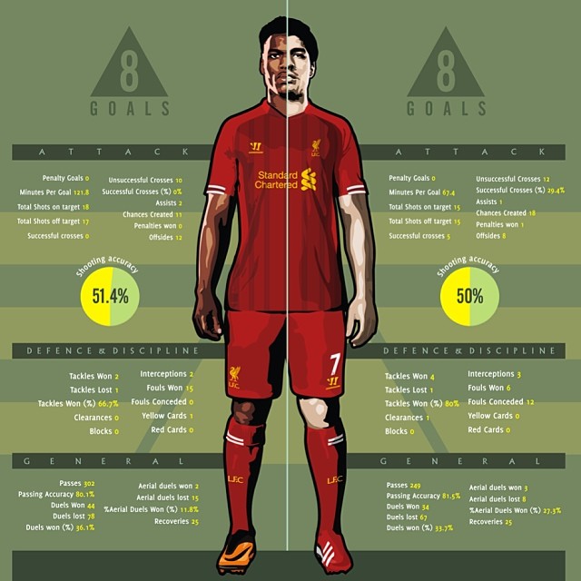 Сравненителна статистика между Даниел Стъридж и Луис Суарес