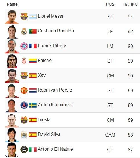Това са рейтингите на топ играчите в очакваната комптюърна игра FIFA 14