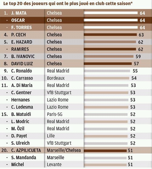 Играчи с най-много мачове през сезона