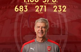 Точно преди 21 години Венгер проведе първия си мач като мениджър на Арсенал (2:0 срещу Блекбърн). Респект!