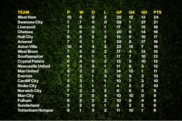 Как би изглеждало класирането във Висшата лига с оглед контролите това лято