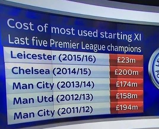 Стойността на последните пет шампиона на Англия. 