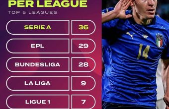 Количество на головете на Евро 2020 по първенства. 